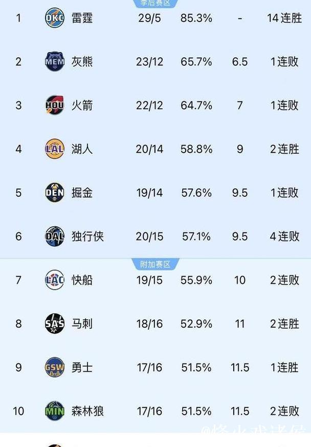 火箭负于掘金排名降至西部第五,与掘金差2场、落后湖人和马刺1场 火箭负于掘金排名降至西部第五,与掘金差2场、落后湖人和马刺1场